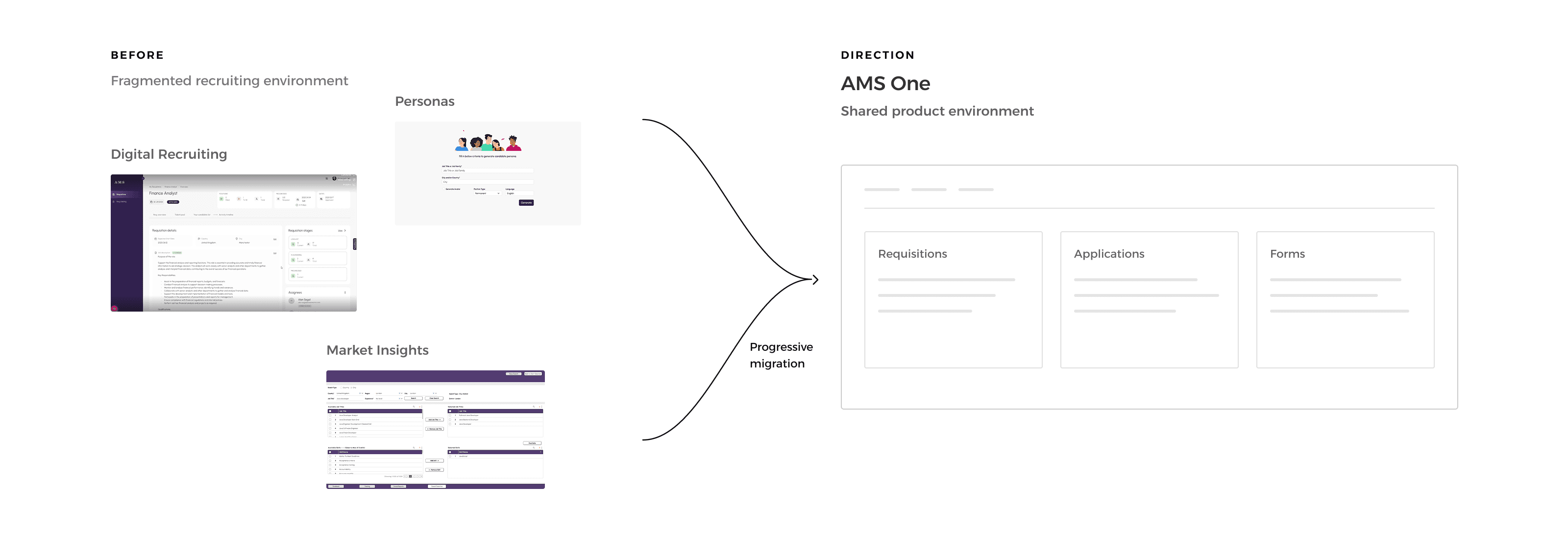 Three separate recruiting tools — Digital Recruiting, Personas and Market Insights — gathered by progressive migration into one shared AMS One environment holding Requisitions, Applications and Forms.